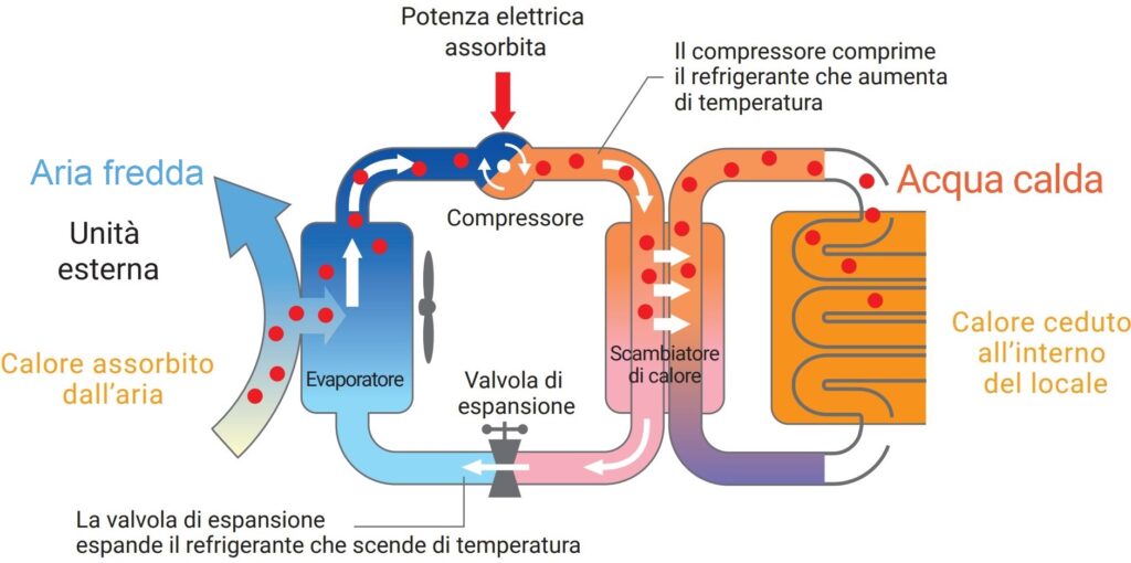 Funzionamento pompa di calore aria acqua