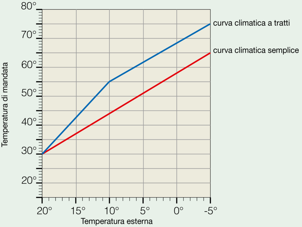 Curva climatica termosifoni